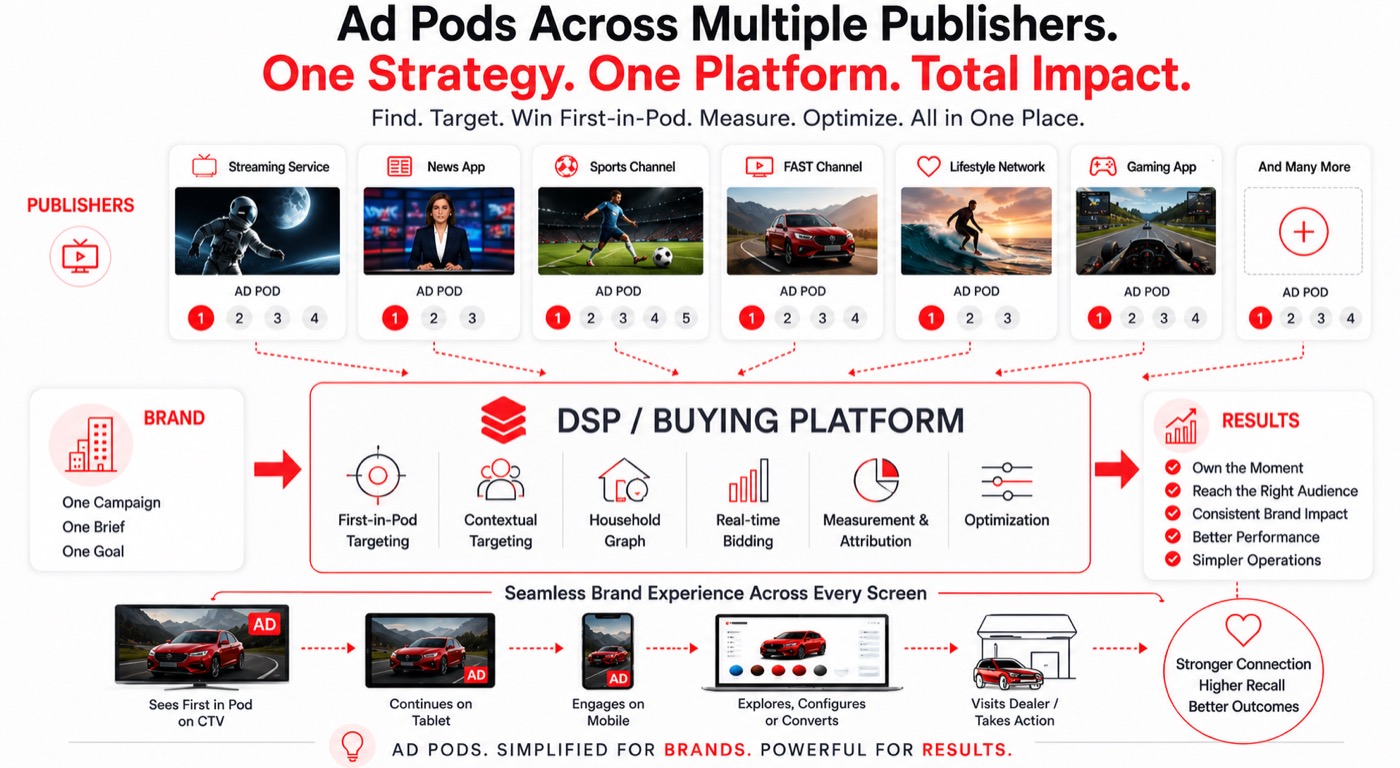 Diagram showing ad pods across multiple publishers combined into one DSP buying platform using first-in-pod targeting, contextual targeting, and household graph sync, delivering a seamless brand experience across CTV, tablet, mobile, and laptop.