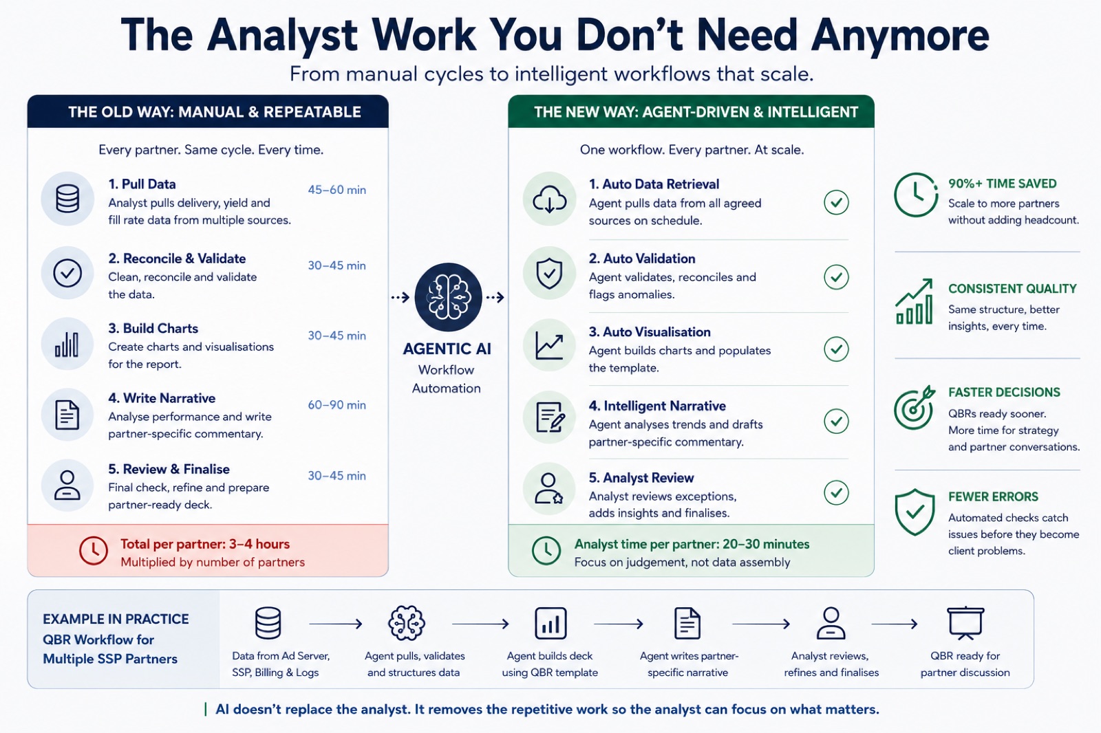 Diagram comparing the old manual QBR workflow (pull data, reconcile, build charts, write narrative, review — 3 to 4 hours per partner) against an agentic AI workflow (auto data retrieval, validation, visualisation, narrative drafting, analyst review — 20 to 30 minutes per partner).